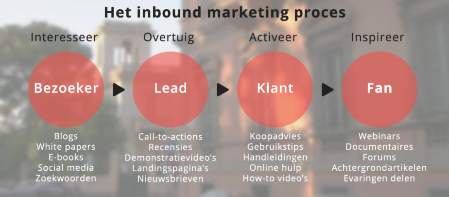Inbound marketing proces infographic